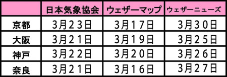 ２０２０開花予想０２２０更新